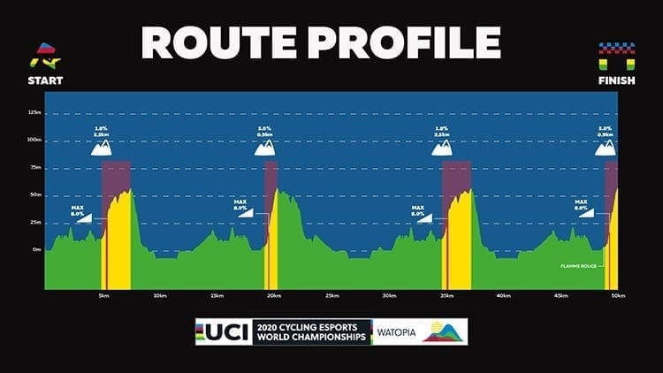 2020 UCI Cycling Esports World Championships